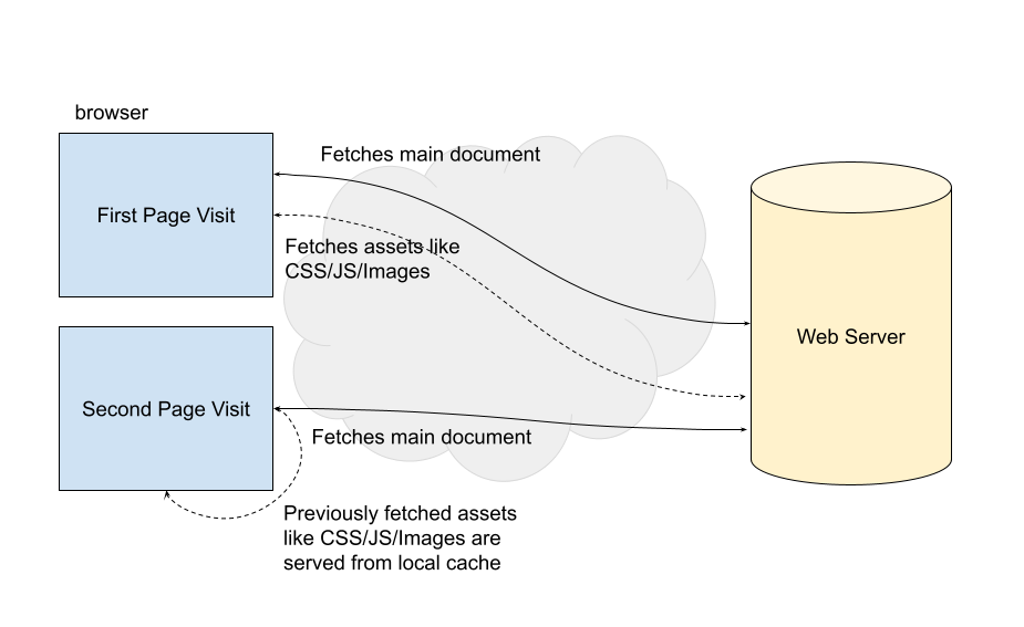 browser-server-caching-representation