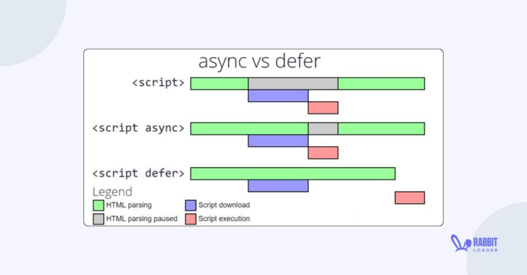 Async vs Defer
