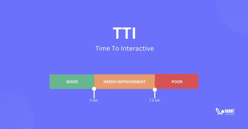 Time to interactive 