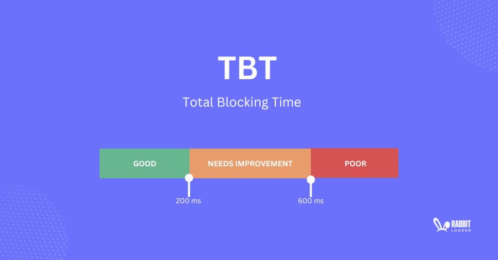Total blocking Time
