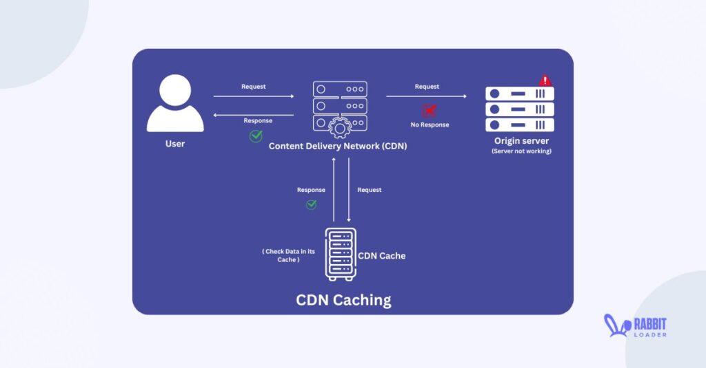 CDN Caching