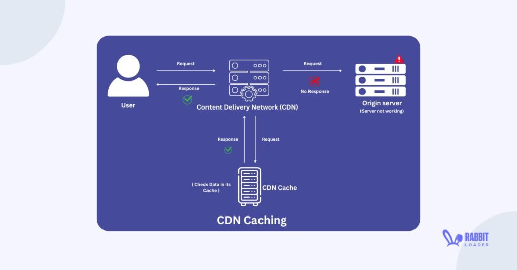 CDN Caching
