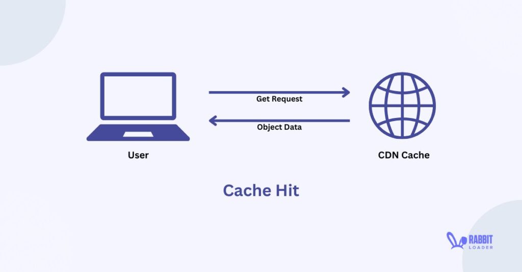 Cache Hit