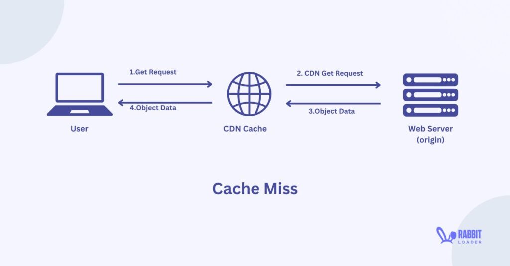 Cache Miss