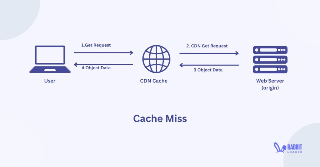 Cache Miss