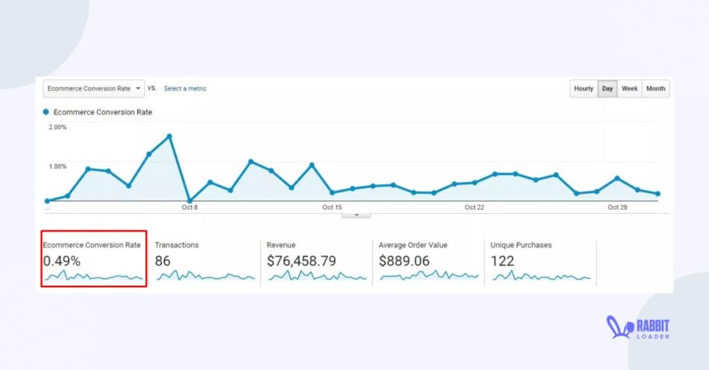 conversion rate
