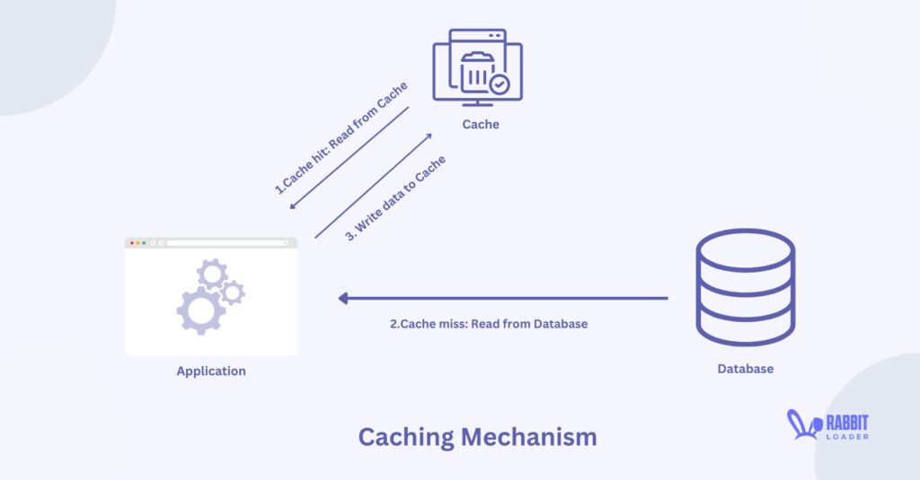 caching mecanishm
