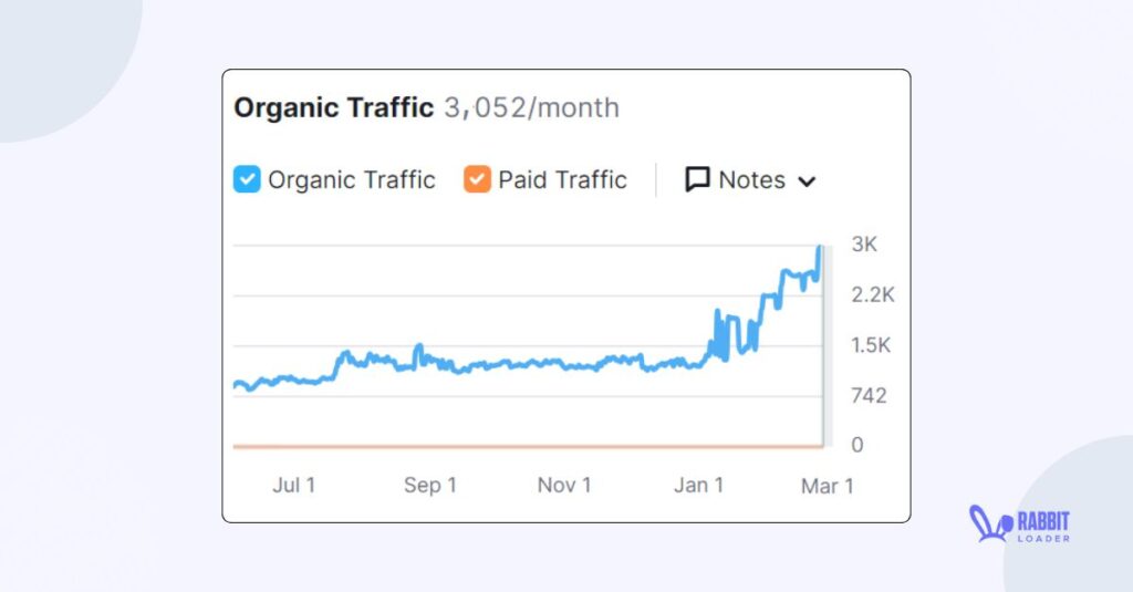 Organic traffic on semrush