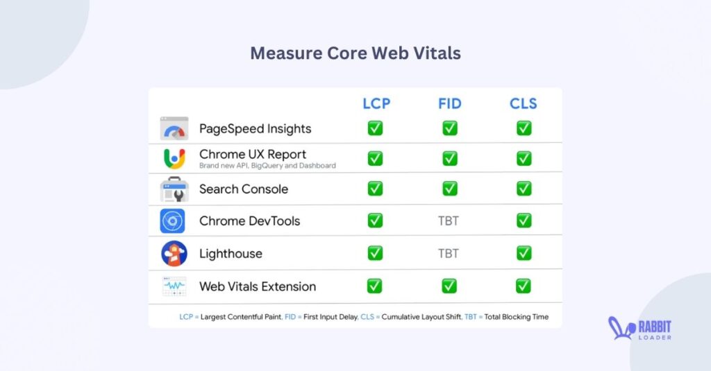 Measure core web vitals