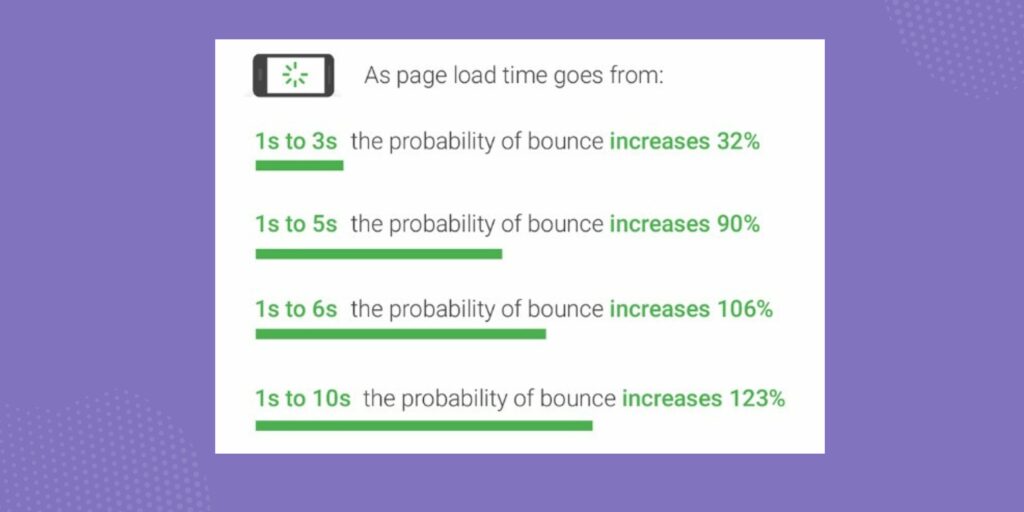 Increase Page Loading Times