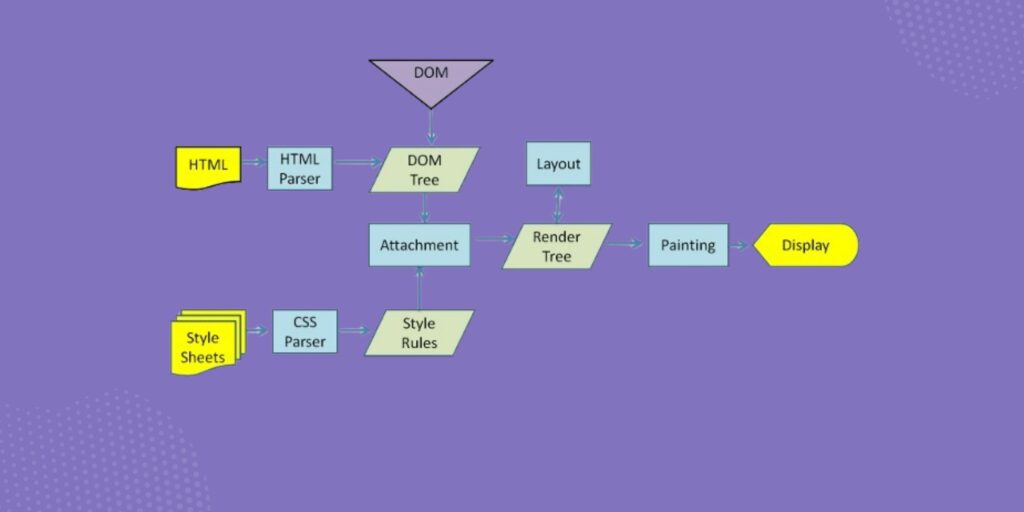 Browser rendering process