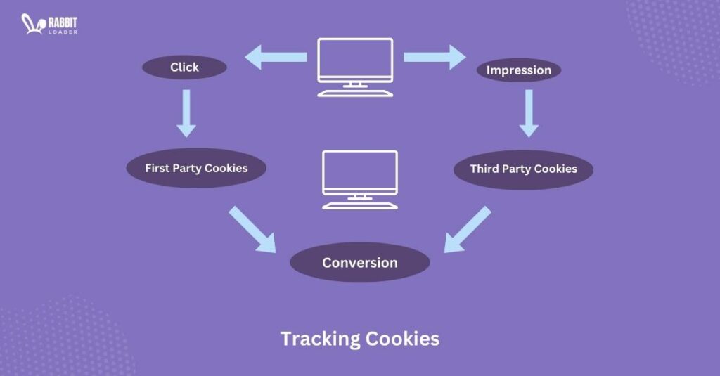 Tracking cookies
