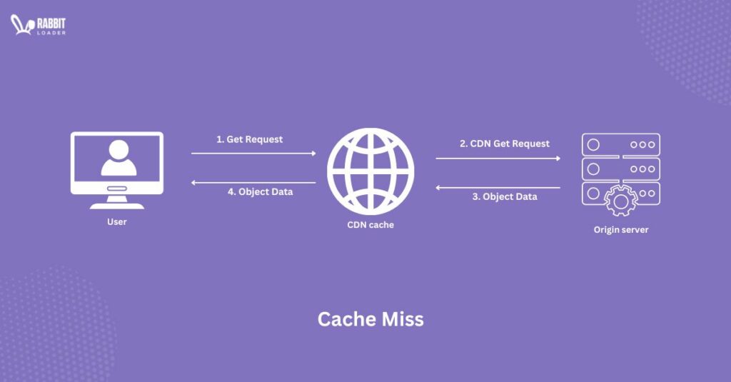 cache miss, web caching