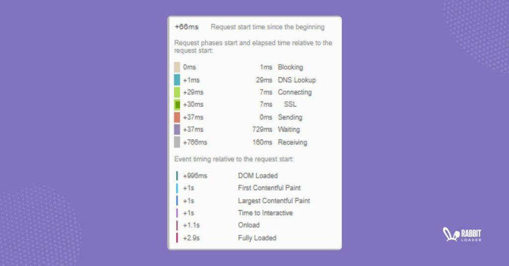 GTmetrix event timing
