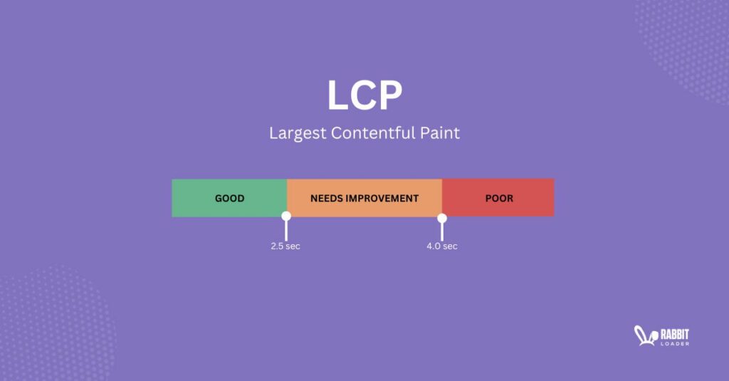 Largest contentful paint, lcp