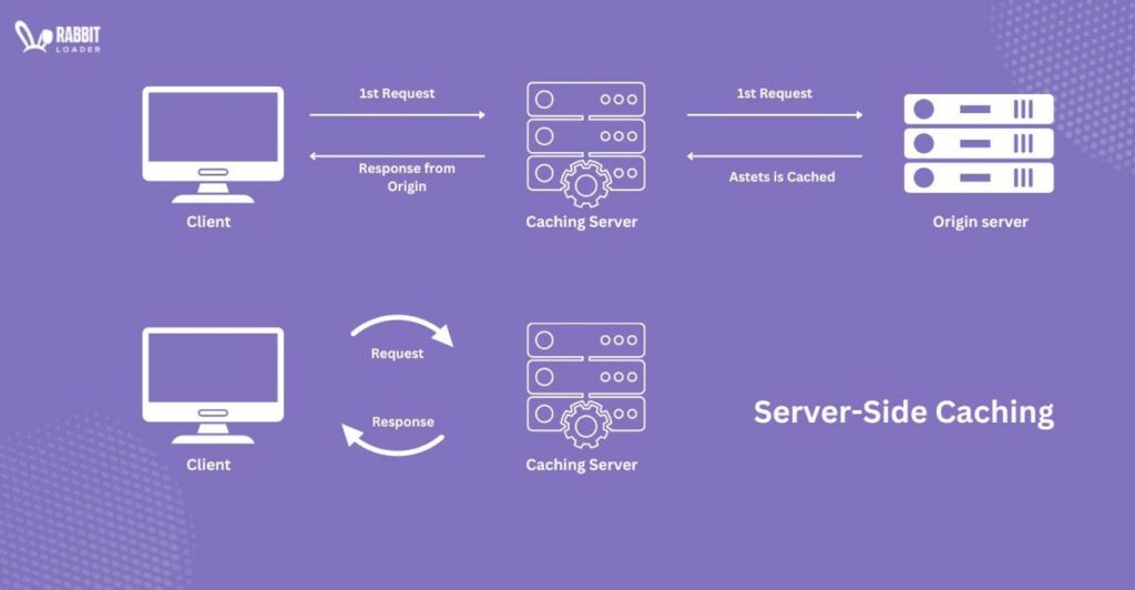 Server side cache, web caching