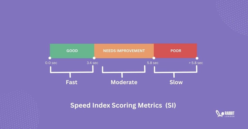 speed index scoring matrics