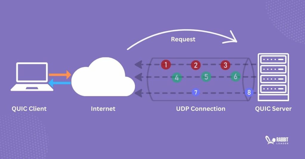 http 3.0