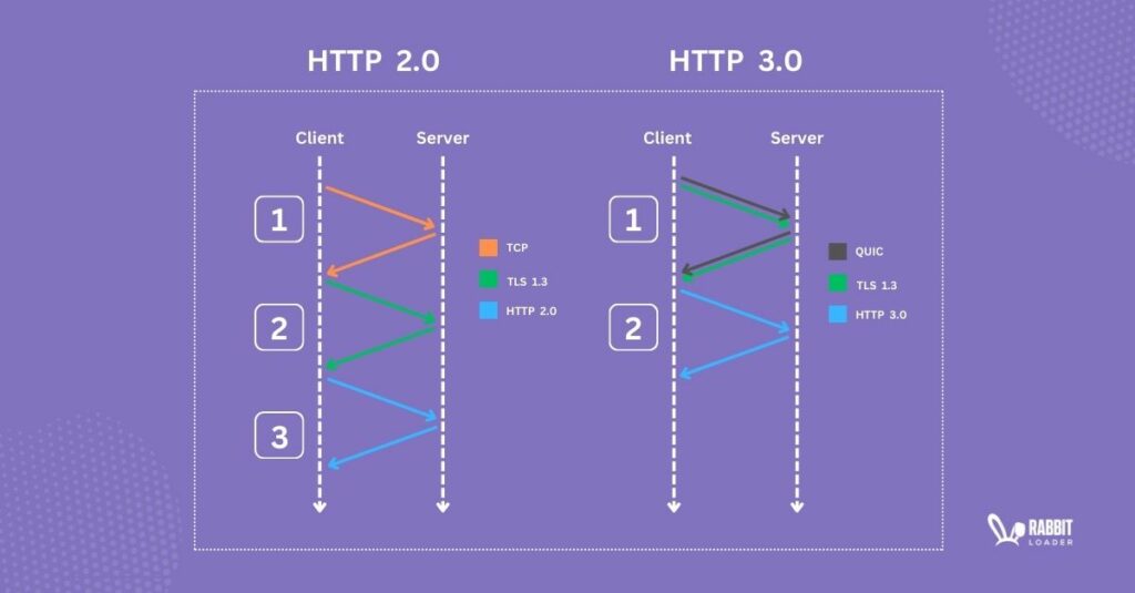 http 2.0 vs 3.0