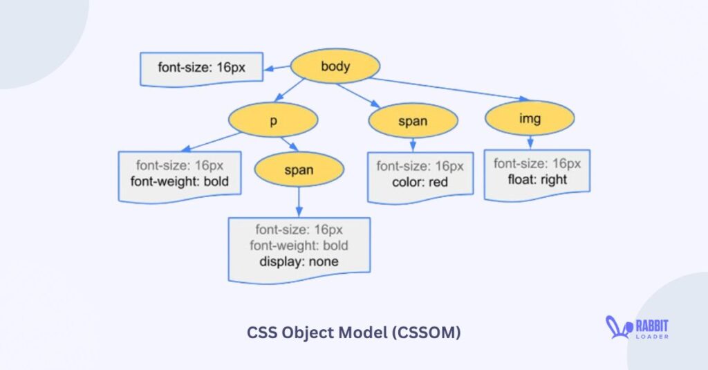 cssom, critical rendering path