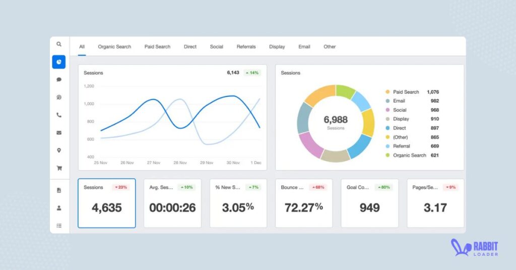 initial Server response time, Conversion Rates