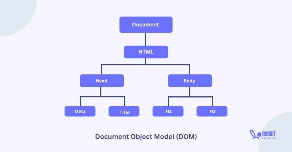 Document Object Model, Critical rendering path