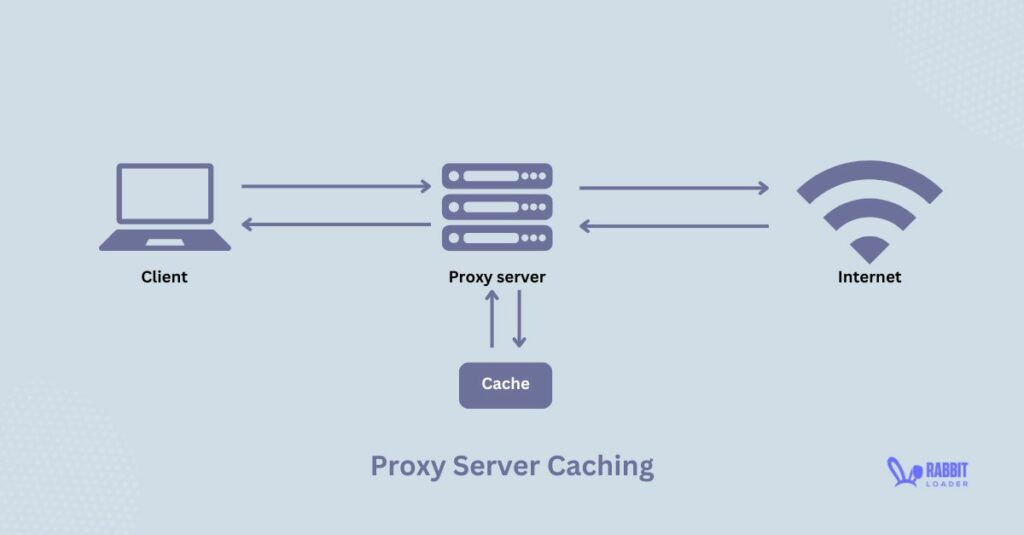 Proxy server caching