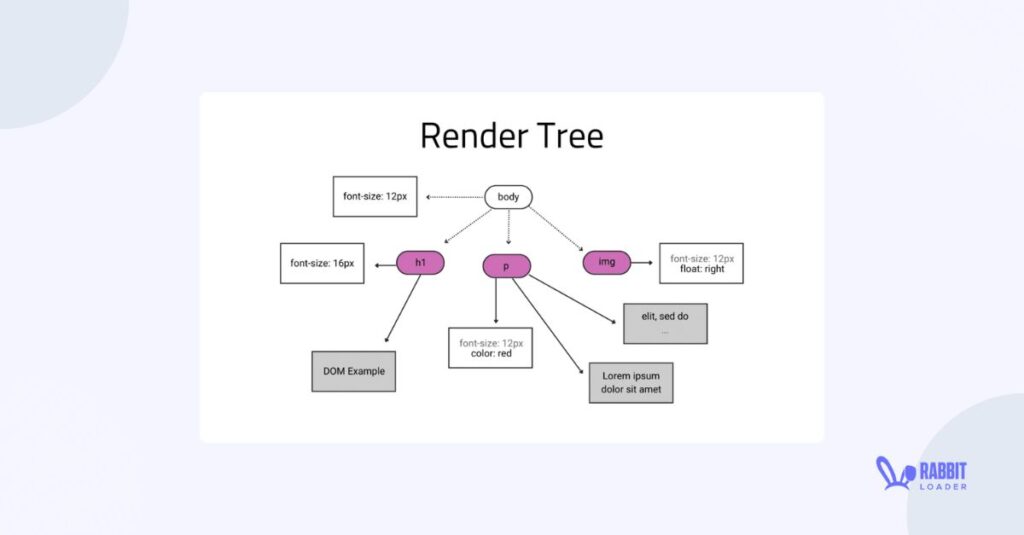 render tree, critical rendering path