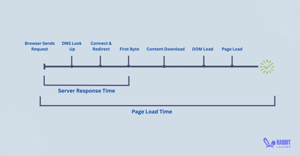 initial Server response time, server response time