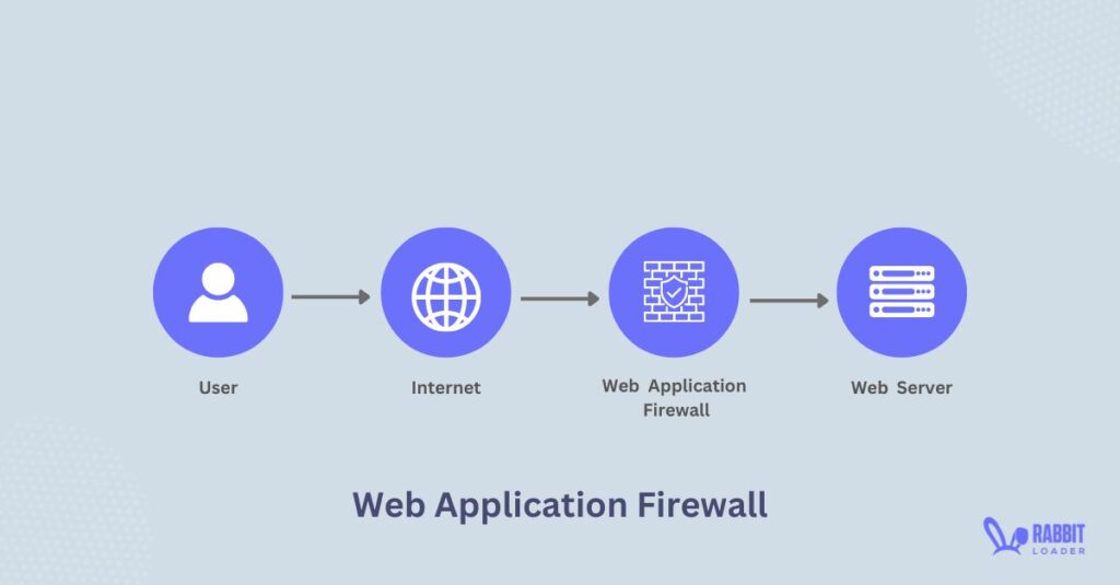 Web application firewall