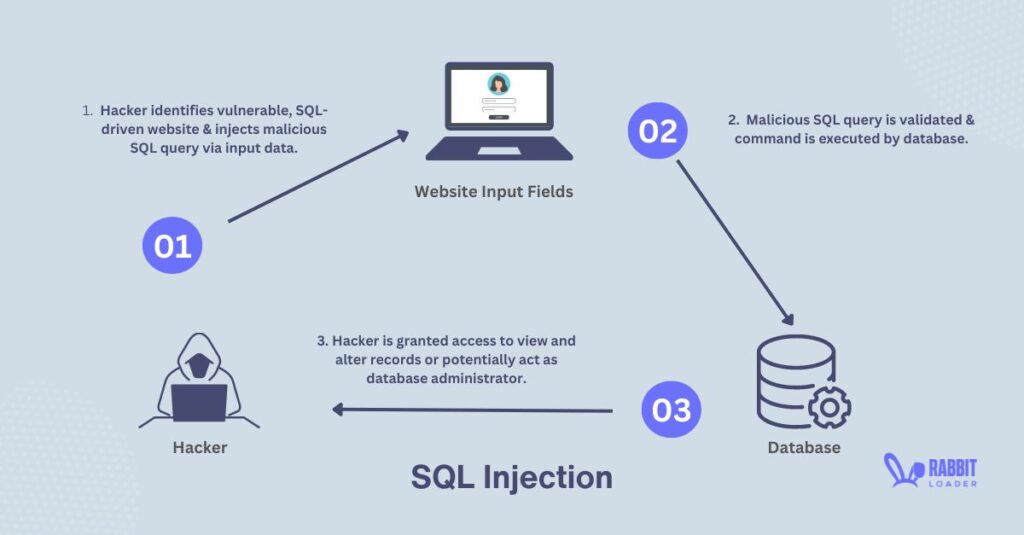 WordPress Security Checklist, sql injection