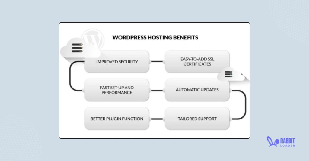 WordPress Security Checklist , good hosting provider