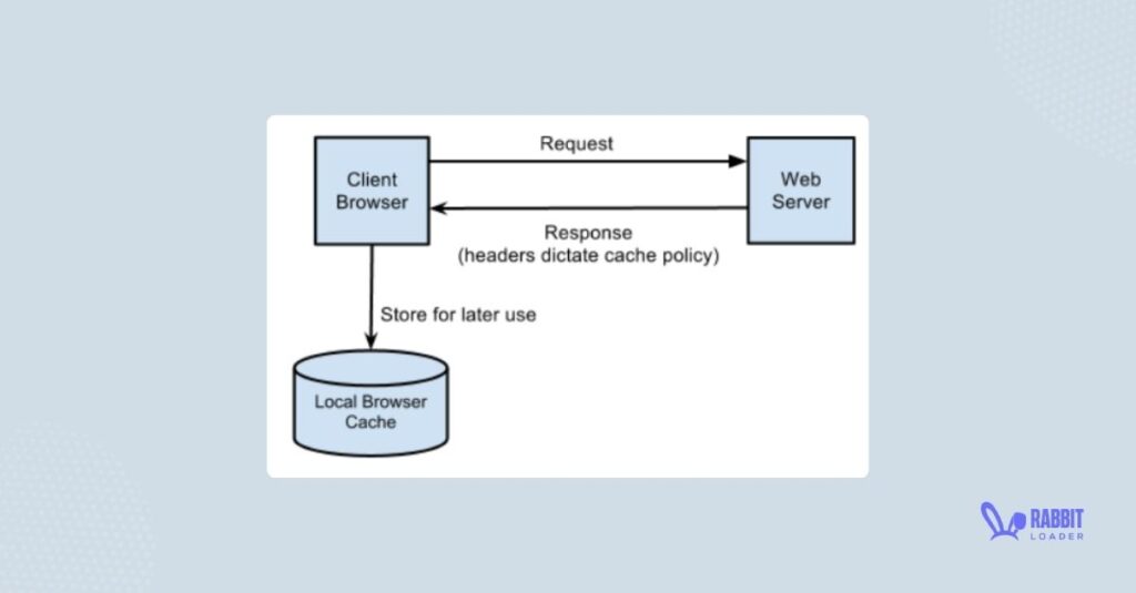 browser cache mecanishm, avoid enormous network payloads