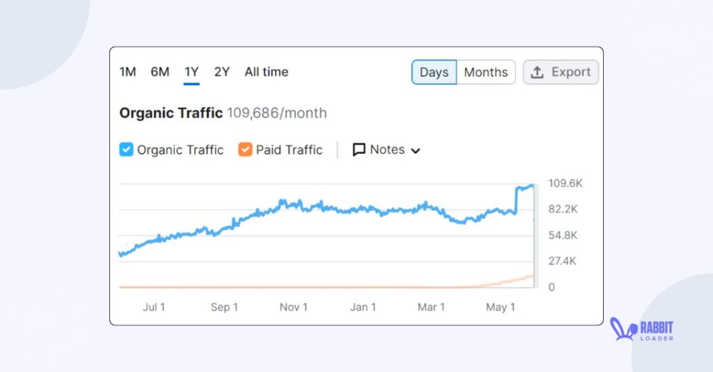 The studio semrush traffic