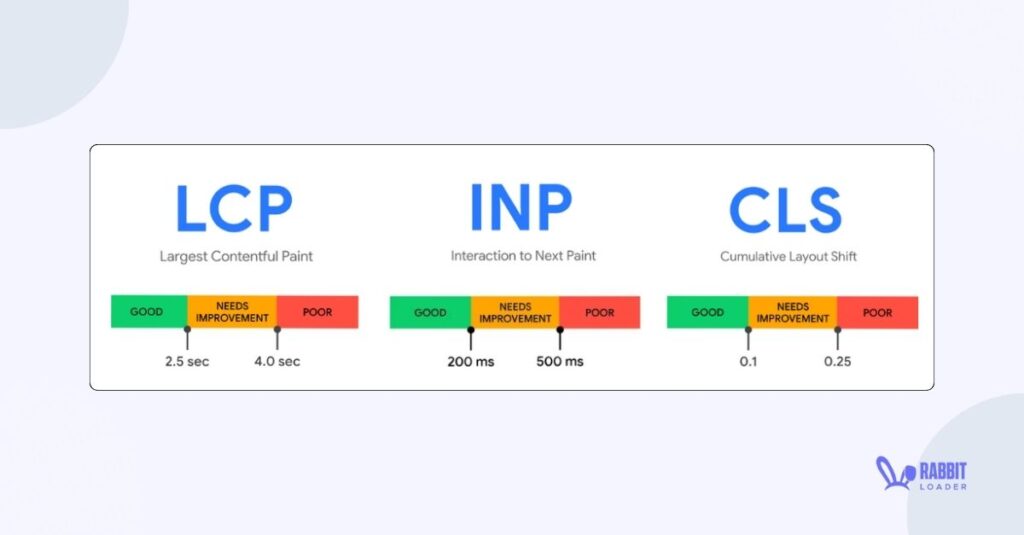 Core web vitals lcp inp cls