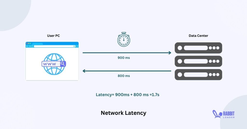 Network Latency