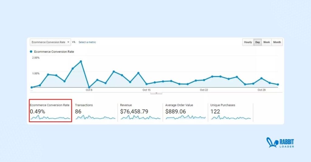 Conversion rates