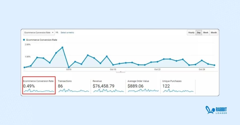 Conversion rates dashboard Overview