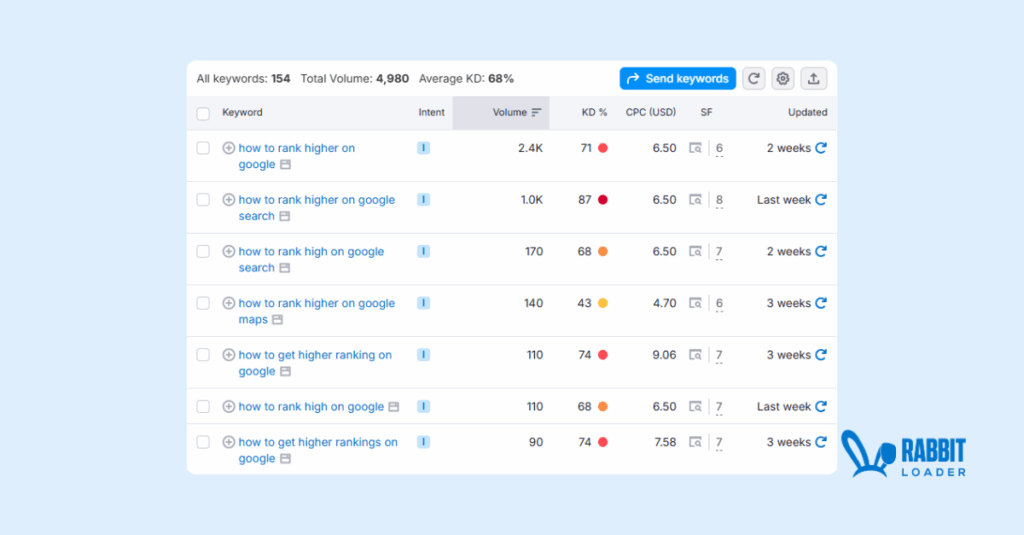 choose rankable keyword
