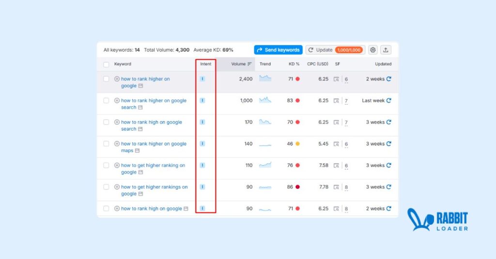 how to rank higher on google